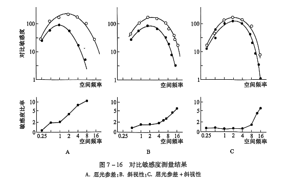 7-16对比敏感度测量结果.PNG