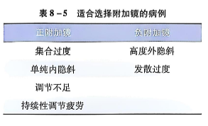 8-5适合选择附加镜的病例.PNG